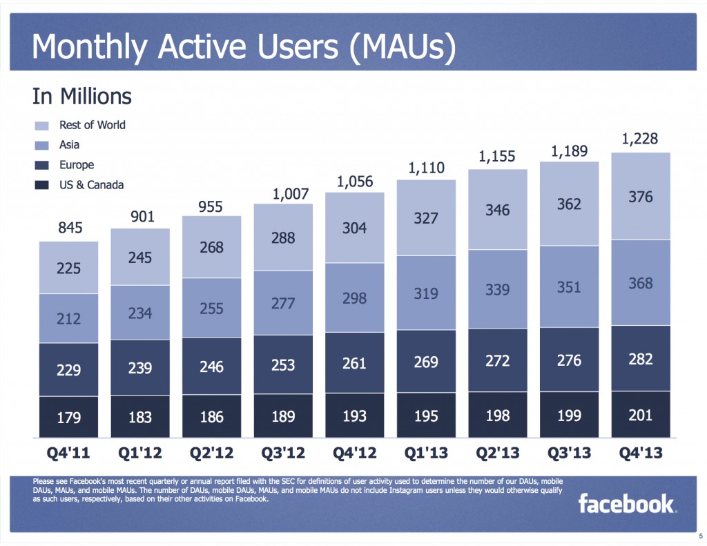 Facebook reports $2.6B in revenue, 1.23B monthly active users, beating ...
