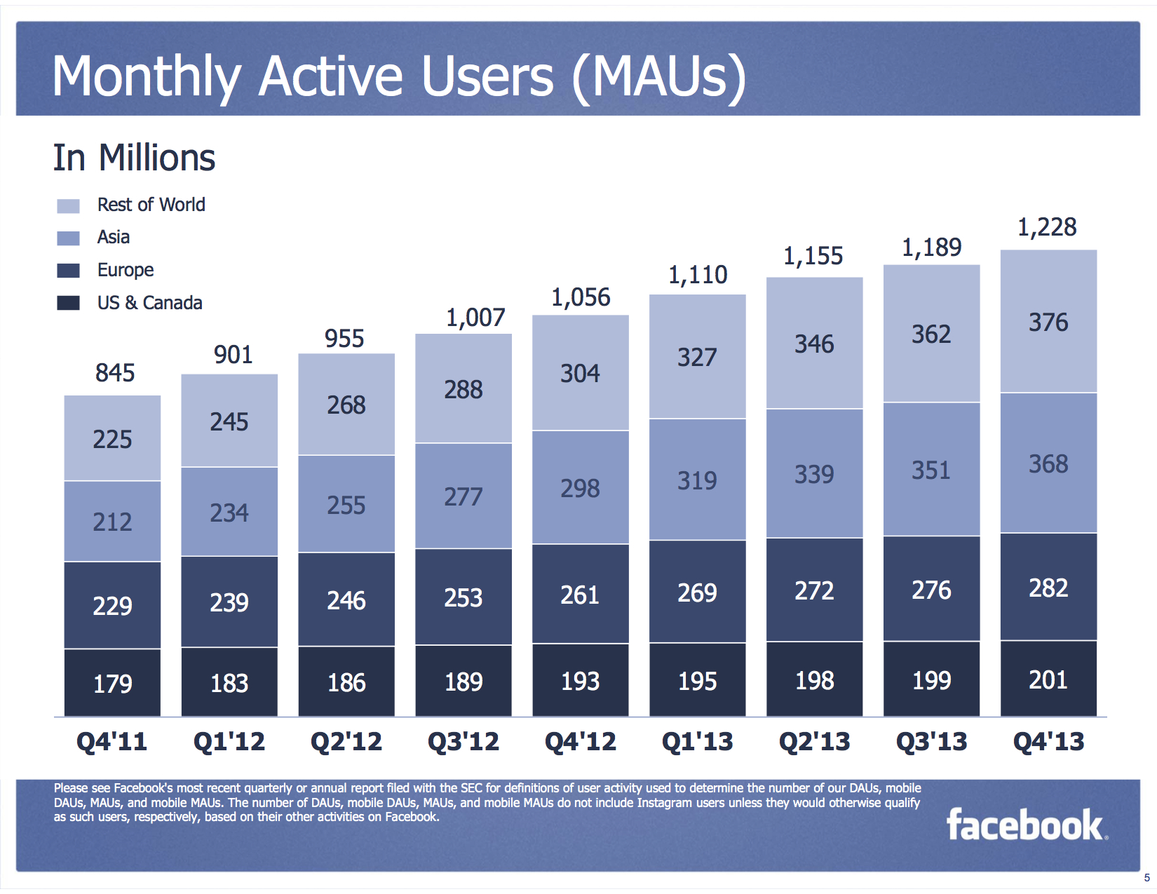 Facebook reports $2.6B in revenue, 1.23B monthly active users, beating ...