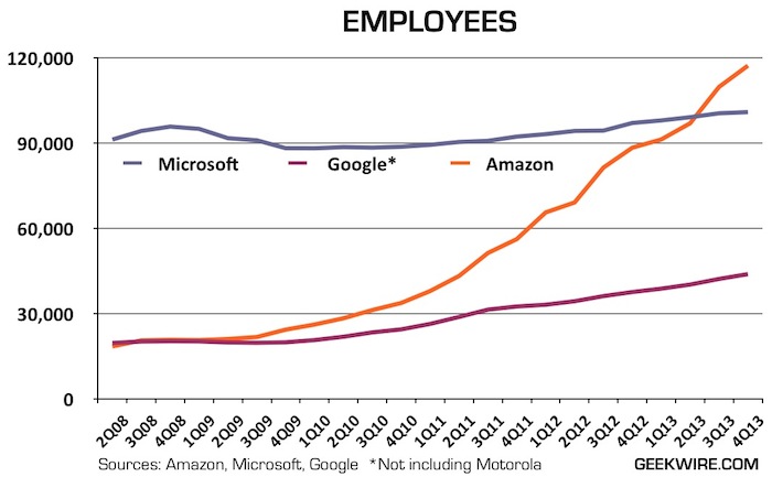 Chart: Amazon continues hypergrowth, tops 117,000 employees – GeekWire
