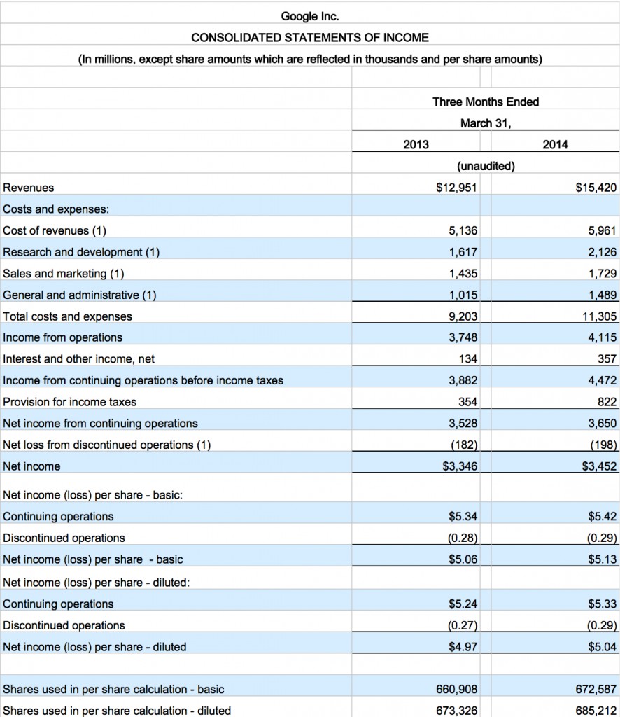Google misses Wall Street expectations with $15.4B in revenue, profit ...