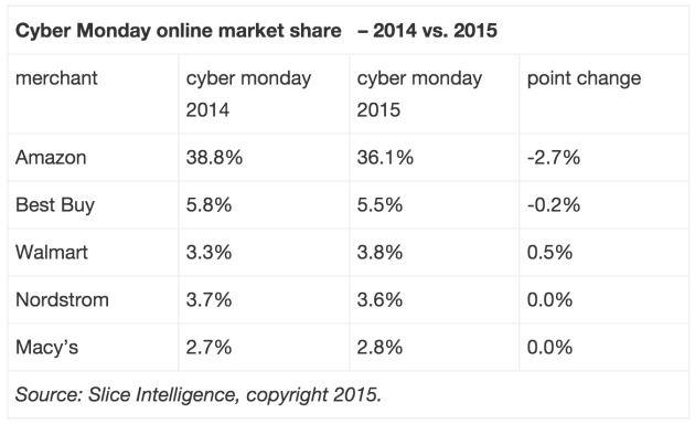 Research: Amazon won Cyber Monday with a whopping 36 percent of online ...