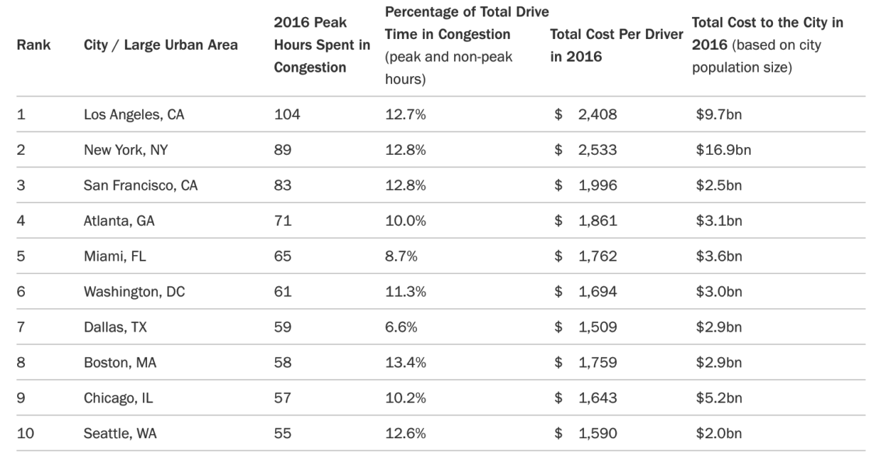 Think Seattle has the world's worst traffic? Not even close, says new ...