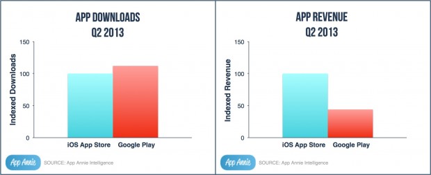 Chart: Android now leads iOS in app downloads, but Apple still king in ...