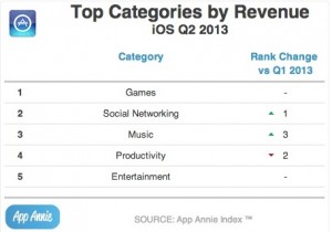 Chart: Android now leads iOS in app downloads, but Apple still king in ...