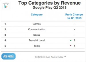 Chart: Android now leads iOS in app downloads, but Apple still king in ...
