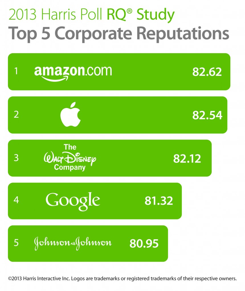 Amazon beats Apple, Disney, Google and everyone else for top corporate ...