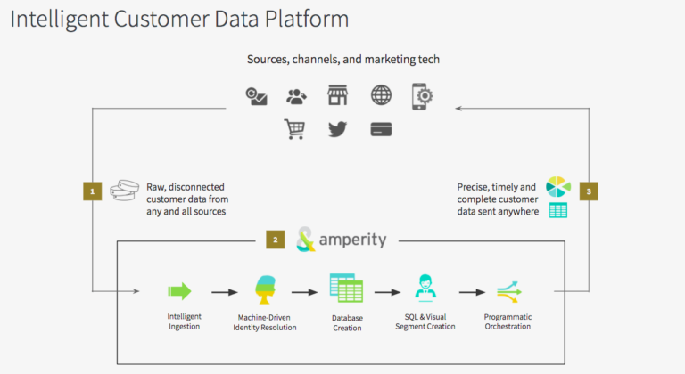 Amperity reveals marketing data platform and Microsoft partnership as ...