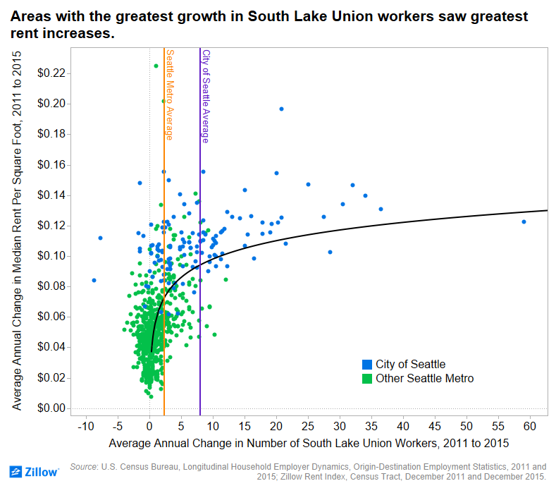 Seattle Rents Graph New study shows how Amazon's growth has impacted Seattle rents – GeekWire