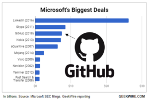 Here's where Microsoft's GitHub acquisition ranks among the tech giant ...