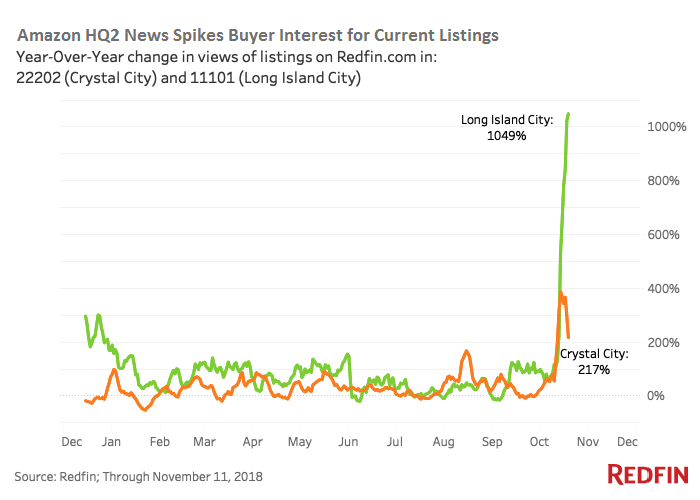 There go the neighborhoods: Home searches spike in new Amazon HQ cities ...