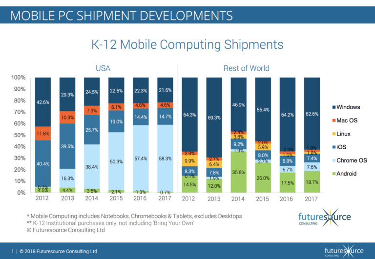 Futuresource Charting Microsoft debuts new low-cost laptops and 'Classroom Pen' for schools ...