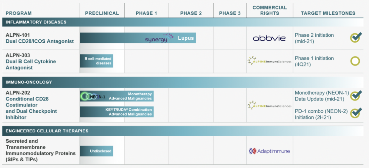 Alpine Research Performance Alpine raises $91M to fuel the Seattle biotech's clinical trials for ...