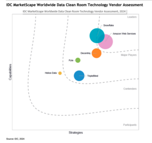 IDC MarketScape names AWS as a Leader in worldwide data clean room ...
