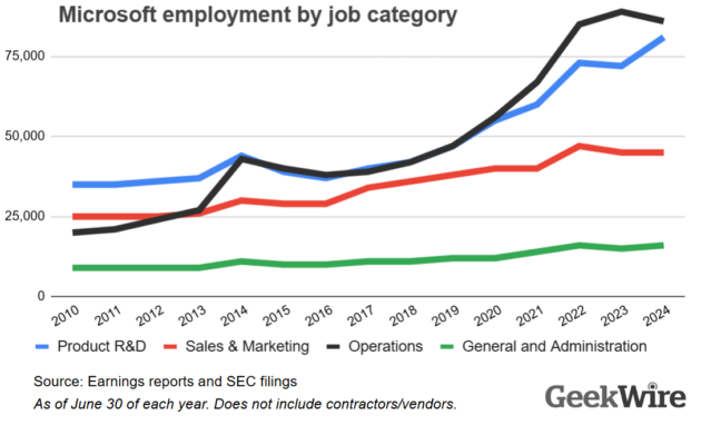 Product-related R&D jobs surge at Microsoft as operations roles decline ...
