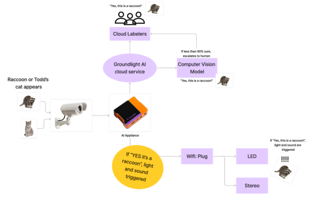 How this startup used AI to keep raccoons from invading my house – GeekWire