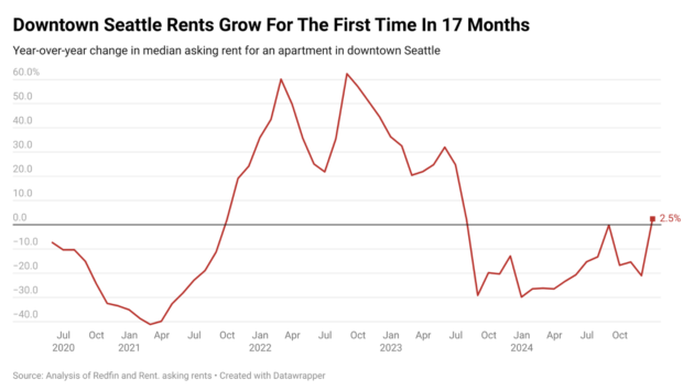 Seattle Rents Graph Redfin sees uptick in downtown Seattle apartment rents, and watches for ...
