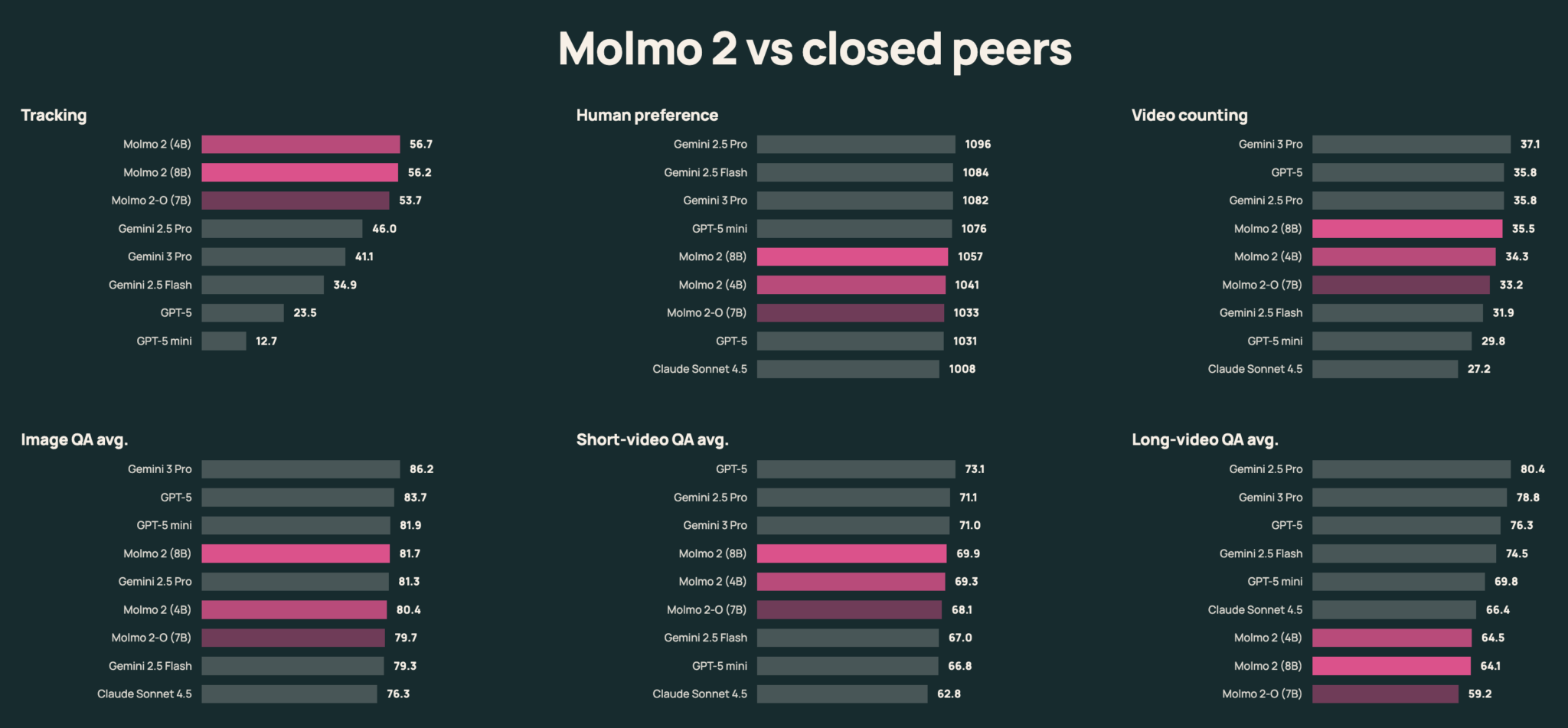 Allen Institute for AI rivals Google, Meta and OpenAI with open-source ...