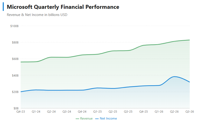 Microsoft tops Wall Street expectations, reports accelerating Azure ...