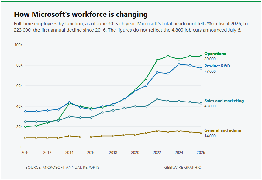 Microsoft R&D jobs drop for second straight year as total headcount falls for first time in a decade