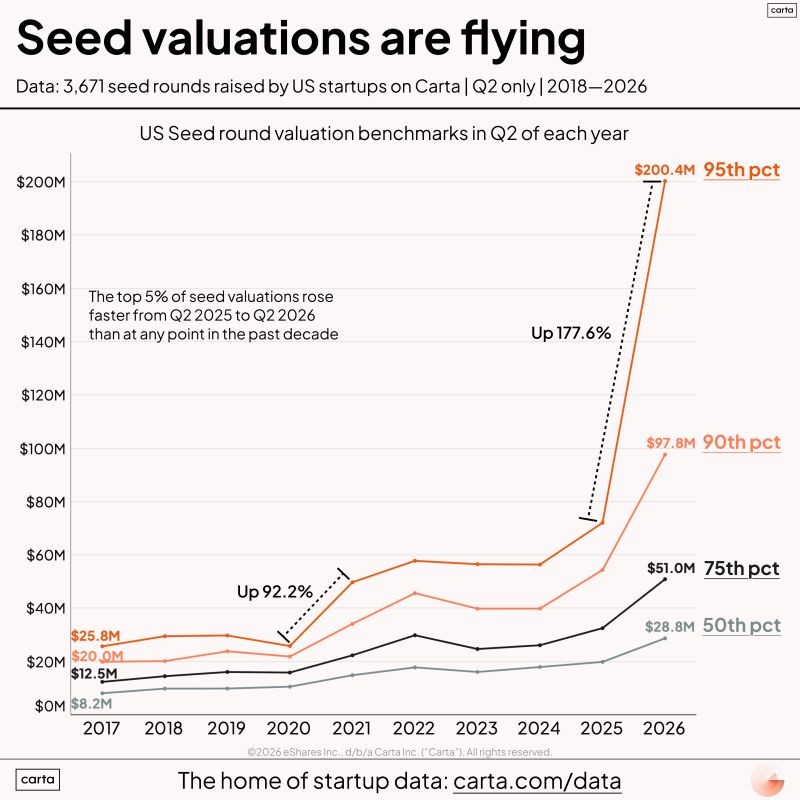 VC is changing dramatically — what’s a founder to do? 