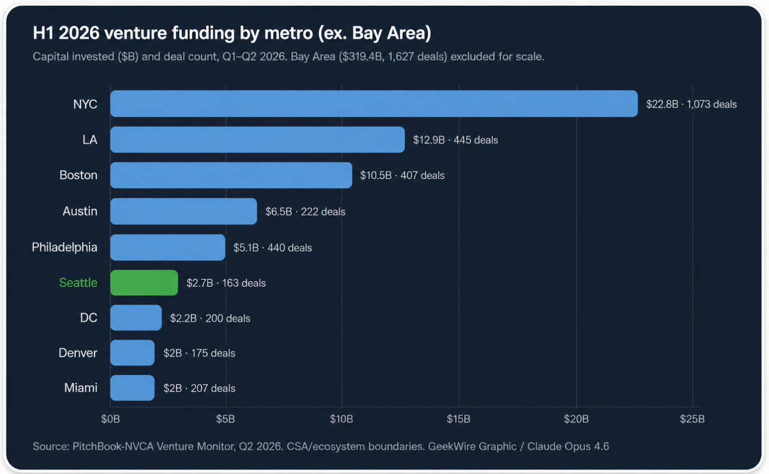 Venture funding drops in Seattle area as AI boom reshapes startup world ...