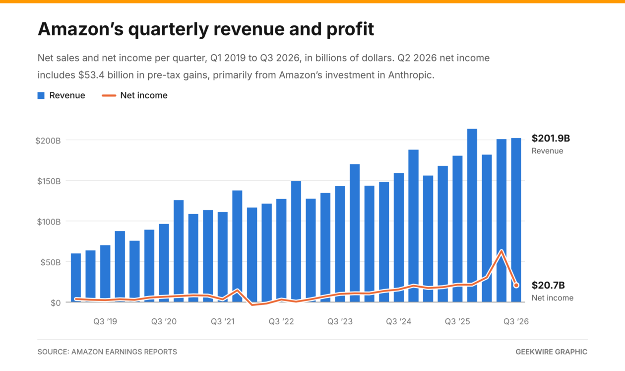 Bar and line chart of Amazon quarterly revenue and net income from Q1 2019 to Q3 2026, with revenue of $201.9 billion and net income of $20.7 billion in Q3 2026.