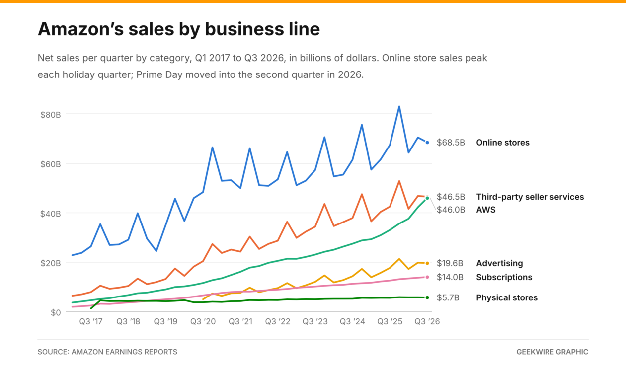Line chart of Amazon quarterly net sales by business line from Q1 2017 to Q3 2026: online stores $68.5 billion, third-party seller services $46.5 billion, AWS $46.0 billion, advertising $19.6 billion, subscriptions $14.0 billion, physical stores $5.7 billion.