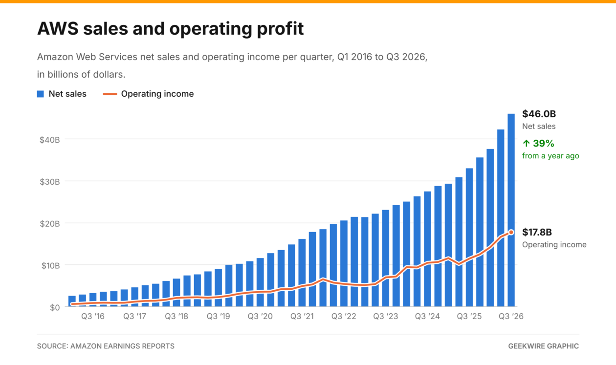 Bar and line chart of AWS quarterly net sales and operating income from Q1 2016 to Q3 2026, with sales reaching $46.0 billion, up 39%, and operating income $17.8 billion.