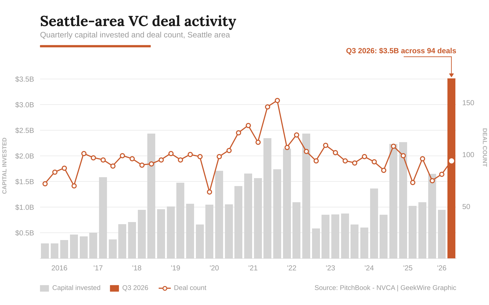 Rocket fuel: Seattle-area startups raise a record $3.5B as national VC funding cools