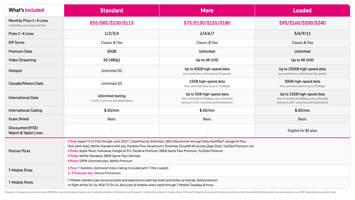 T-Mobile chart comparing the Standard, More and Loaded T-Mix plans, including prices, Picks, data allowances and partner perks.