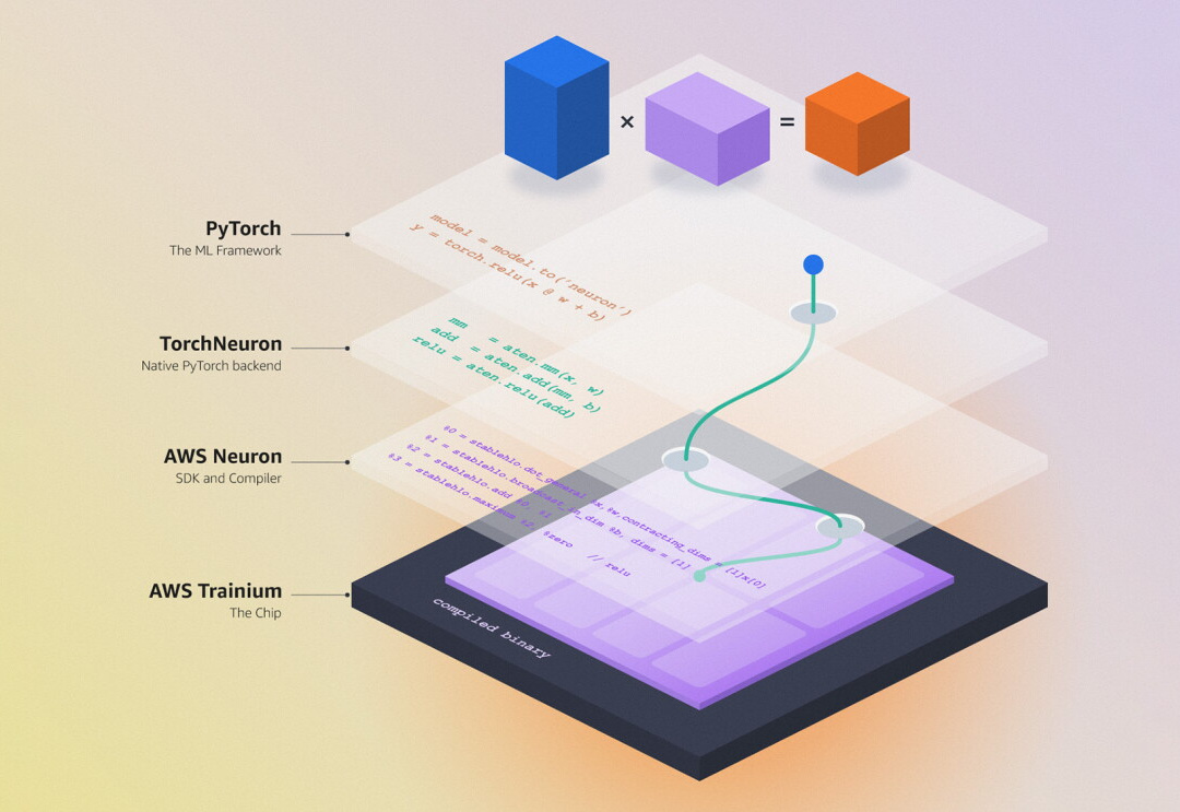 Diagram showing layers labeled PyTorch, TorchNeuron, AWS Neuron and AWS Trainium stacked above a chip